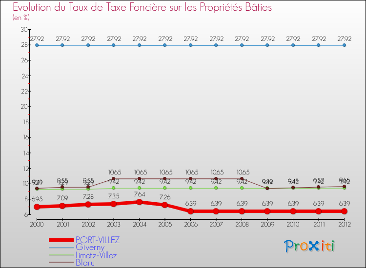 Evolution du taux de la taxe foncière sur le bati pour PORT-VILLEZ et les communes proches de 2000 à 2012 Comparaison des taux de taxe foncière sur le bati pour PORT-VILLEZ et les communes voisines de 2000 à 2012