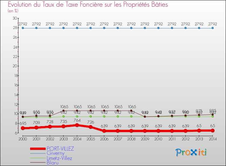 Evolution du taux de la taxe foncière sur le bati pour PORT-VILLEZ et les communes proches de 2000 à 2014 Comparaison des taux de taxe foncière sur le bati pour PORT-VILLEZ et les communes voisines de 2000 à 2014