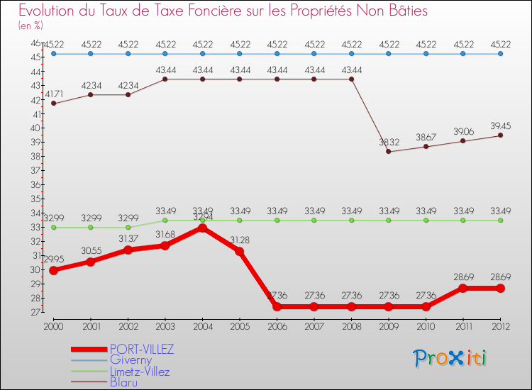Evolution du taux de la taxe foncière sur les immeubles et terrains non batis pour PORT-VILLEZ et les communes proches de 2000 à 2012 Comparaison des taux de la taxe foncière sur les immeubles et terrains non batis pour PORT-VILLEZ et les communes voisines de 2000 à 2012