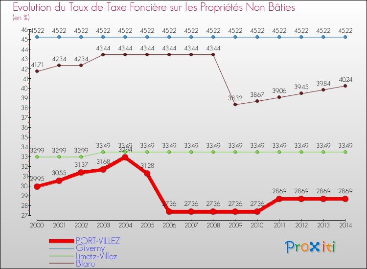 Evolution du taux de la taxe foncière sur les immeubles et terrains non batis pour PORT-VILLEZ et les communes proches de 2000 à 2014 Comparaison des taux de la taxe foncière sur les immeubles et terrains non batis pour PORT-VILLEZ et les communes voisines de 2000 à 2014