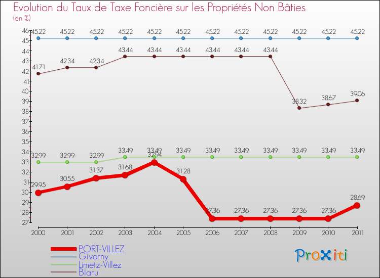 Evolution du taux de la taxe foncière sur les immeubles et terrains non batis pour PORT-VILLEZ et les communes proches Comparaison des taux de la taxe foncière sur les immeubles et terrains non batis pour PORT-VILLEZ et les communes voisines