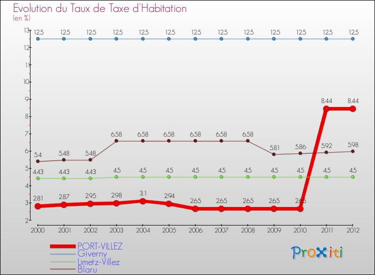 Evolution du taux de la taxe d'habitation pour PORT-VILLEZ et les communes proches Comparaison des taux de la taxe d'habitation pour PORT-VILLEZ et les communes voisines