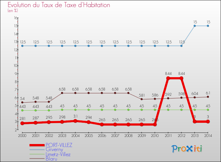 Evolution du taux de la taxe d'habitation pour PORT-VILLEZ et les communes proches de 2000 à 2014 Comparaison des taux de la taxe d'habitation pour PORT-VILLEZ et les communes voisines de 2000 à 2014