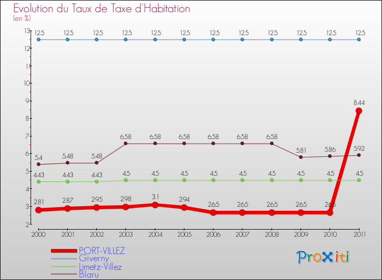 Evolution du taux de la taxe d'habitation pour PORT-VILLEZ et les communes proches Comparaison des taux de la taxe d'habitation pour PORT-VILLEZ et les communes voisines