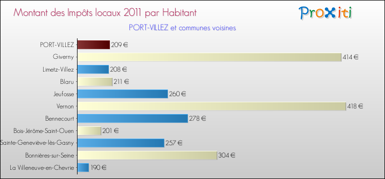 Montant des impôts locaux par Habitant pour PORT-VILLEZ et les communes proches Comparaison des impôts locaux par habitant pour PORT-VILLEZ et les communes voisines