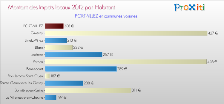 Montant des impôts locaux par Habitant pour PORT-VILLEZ et les communes proches Comparaison des impôts locaux par habitant pour PORT-VILLEZ et les communes voisines