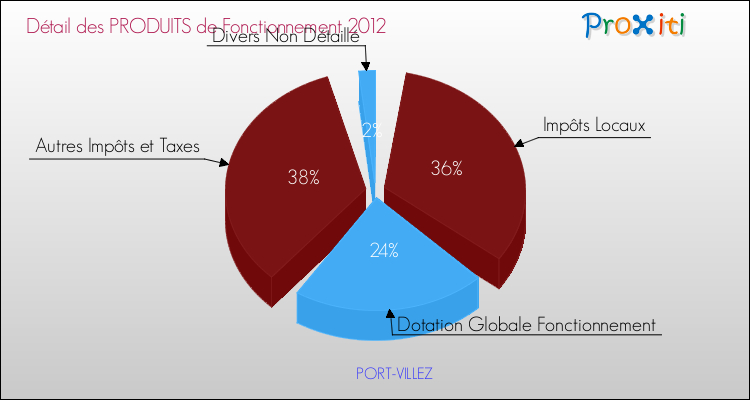 Décomposition du Budget de Fonctionnement 2012 de la commune de PORT-VILLEZ Budget de Fonctionnement 2012 pour la commune de PORT-VILLEZ