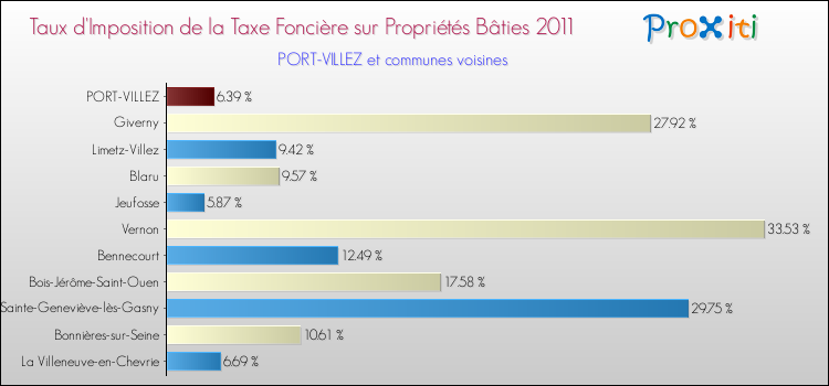 Taux d'imposition de la taxe foncière sur le bati 2011 pour PORT-VILLEZ et les communes proches Comparaison des taux d'imposition de la taxe foncière sur le bati 2011 pour PORT-VILLEZ et les communes voisines