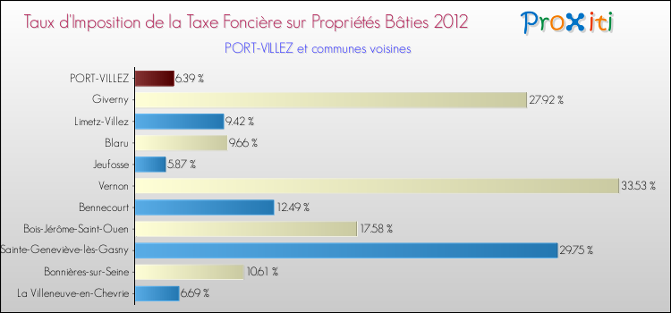 Taux d'imposition de la taxe foncière sur le bati 2012 pour PORT-VILLEZ et les communes proches Comparaison des taux d'imposition de la taxe foncière sur le bati 2012 pour PORT-VILLEZ et les communes voisines