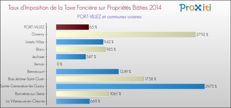 Taux d'imposition de la taxe foncière sur le bati 2014 pour PORT-VILLEZ et les communes proches Comparaison des taux d'imposition de la taxe foncière sur le bati 2014 pour PORT-VILLEZ et les communes voisines