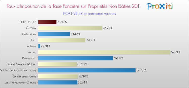 Taux d'imposition de la taxe foncière sur les immeubles et terrains non batis 2011 pour PORT-VILLEZ et les communes proches Comparaison des taux d'imposition de la taxe foncière sur les immeubles et terrains non batis 2011 pour PORT-VILLEZ et les communes voisines