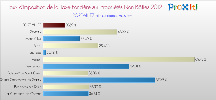 Taux d'imposition de la taxe foncière sur les immeubles et terrains non batis 2012 pour PORT-VILLEZ et les communes proches Comparaison des taux d'imposition de la taxe foncière sur les immeubles et terrains non batis 2012 pour PORT-VILLEZ et les communes voisines