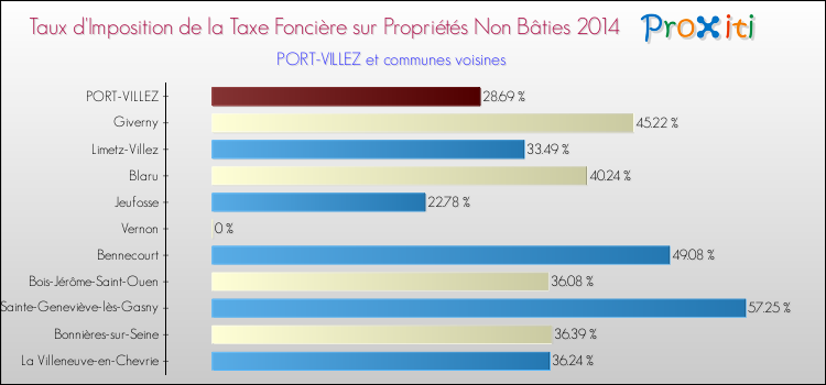Taux d'imposition de la taxe foncière sur les immeubles et terrains non batis 2014 pour PORT-VILLEZ et les communes proches Comparaison des taux d'imposition de la taxe foncière sur les immeubles et terrains non batis 2014 pour PORT-VILLEZ et les communes voisines