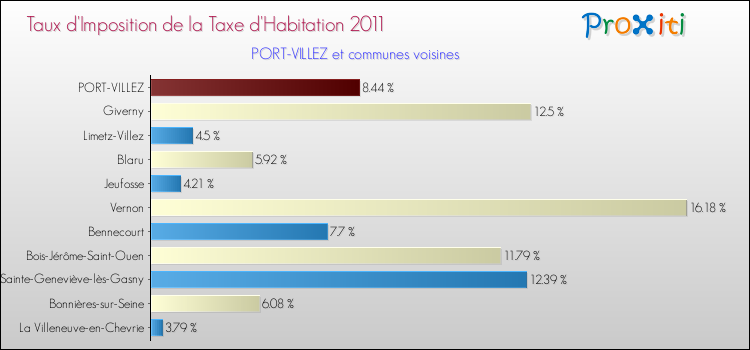 Taux d'imposition de la taxe d'habitation 2011 pour PORT-VILLEZ et les communes proches Comparaison des taux d'imposition de la taxe d'habitation 2011 pour PORT-VILLEZ et les communes voisines