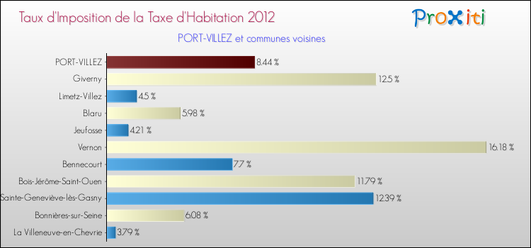 Taux d'imposition de la taxe d'habitation 2012 pour PORT-VILLEZ et les communes proches Comparaison des taux d'imposition de la taxe d'habitation 2012 pour PORT-VILLEZ et les communes voisines