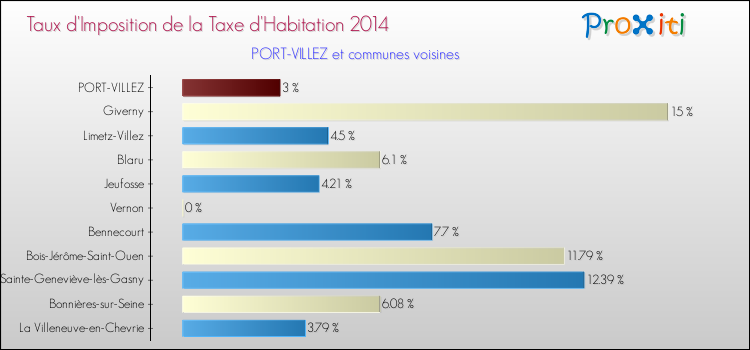 Taux d'imposition de la taxe d'habitation 2014 pour PORT-VILLEZ et les communes proches Comparaison des taux d'imposition de la taxe d'habitation 2014 pour PORT-VILLEZ et les communes voisines