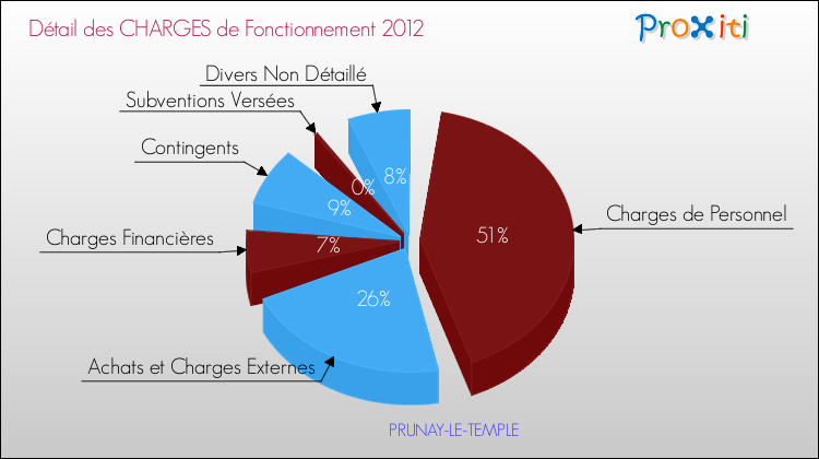 Décomposition des Charges de Fonctionnement 2012 de la commune de PRUNAY-LE-TEMPLE Charges de Fonctionnement 2012 pour la commune de PRUNAY-LE-TEMPLE