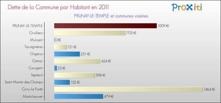 Dette par habitant de la commune en 2011 pour PRUNAY-LE-TEMPLE et les communes proches Comparaison de la dette par habitant de la commune en 2011 pour PRUNAY-LE-TEMPLE et les communes voisines