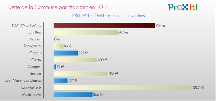 Dette par habitant de la commune en 2012 pour PRUNAY-LE-TEMPLE et les communes proches Comparaison de la dette par habitant de la commune en 2012 pour PRUNAY-LE-TEMPLE et les communes voisines