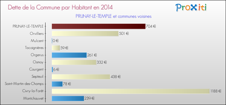Dette par habitant de la commune en 2014 pour PRUNAY-LE-TEMPLE et les communes proches Comparaison de la dette par habitant de la commune en 2014 pour PRUNAY-LE-TEMPLE et les communes voisines