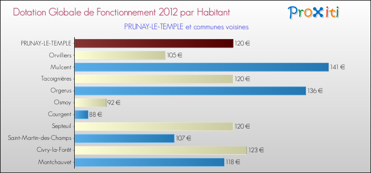 Montant des dotations globales de fonctionnement DGF par Habitant pour PRUNAY-LE-TEMPLE et les communes proches Comparaison des des dotations globales de fonctionnement DGF par habitant pour PRUNAY-LE-TEMPLE et les communes voisines