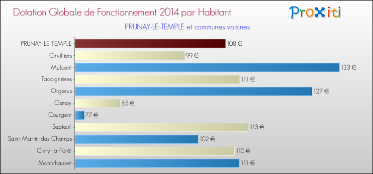 Montant des dotations globales de fonctionnement DGF par Habitant pour PRUNAY-LE-TEMPLE et les communes proches en 2014. Comparaison des des dotations globales de fonctionnement DGF par habitant pour PRUNAY-LE-TEMPLE et les communes voisines en 2014.