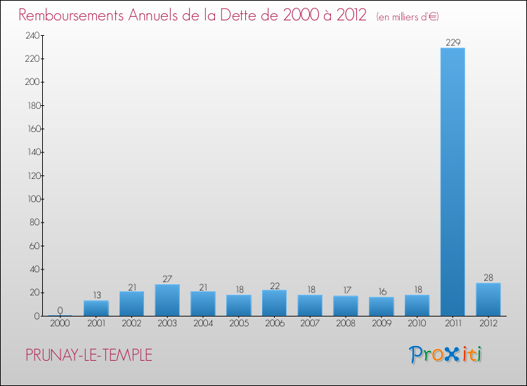 Evolution de l'annuité de la dette pour la commune de PRUNAY-LE-TEMPLE de 2000 à 2012 Annuités de la dette pour PRUNAY-LE-TEMPLE de 2000 à 2012