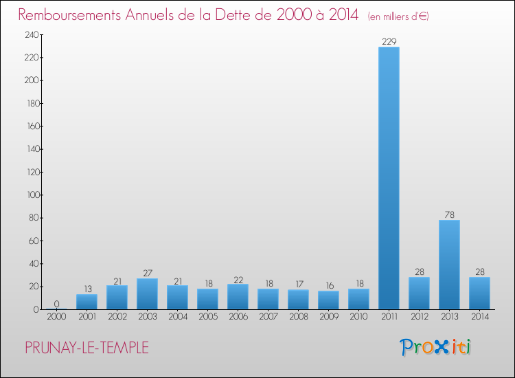 Evolution de l'annuité de la dette pour la commune de PRUNAY-LE-TEMPLE de 2000 à 2014 Annuités de la dette pour PRUNAY-LE-TEMPLE de 2000 à 2014