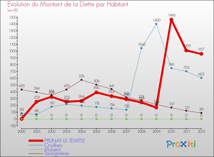 Evolution de la dette par habitant pour la commune de PRUNAY-LE-TEMPLE et les communes proches de 2000 à 2012 Comparaison de la dette par habitant pour PRUNAY-LE-TEMPLE et les communes voisines de 2000 à 2012