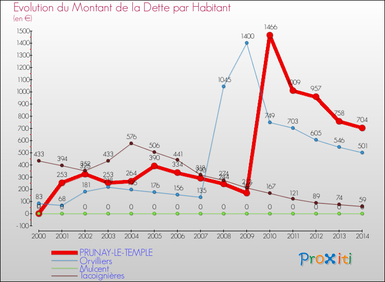 Evolution de la dette par habitant pour la commune de PRUNAY-LE-TEMPLE et les communes proches de 2000 à 2014 Comparaison de la dette par habitant pour PRUNAY-LE-TEMPLE et les communes voisines de 2000 à 2014