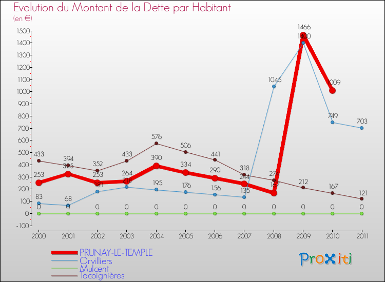 Evolution de la dette par habitant pour la commune de PRUNAY-LE-TEMPLE et les communes proches Comparaison de la dette par habitant pour PRUNAY-LE-TEMPLE et les communes voisines