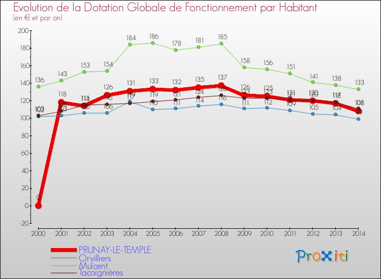 Evolution et montant de la dotation globale de fonctionnement par Habitant pour PRUNAY-LE-TEMPLE et les communes proches de 2000 à 2014. Comparaison des dotations globales de fonctionnement par habitant pour PRUNAY-LE-TEMPLE et les communes voisines de 2000 à 2014.