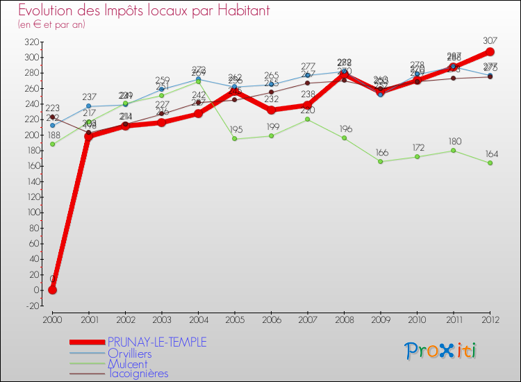 Evolution et montant des impôts locaux par Habitant pour PRUNAY-LE-TEMPLE et les communes proches Comparaison des impôts locaux par habitant pour PRUNAY-LE-TEMPLE et les communes voisines