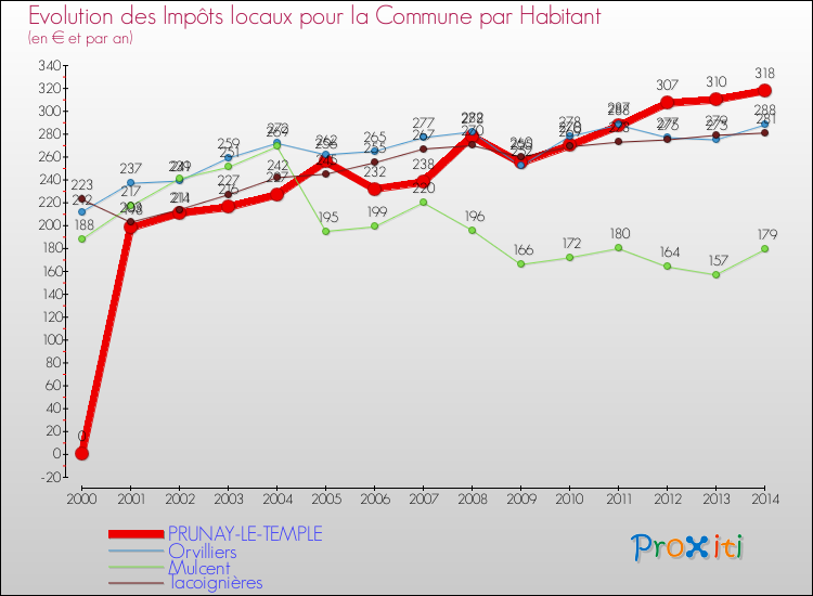 Evolution et montant des impôts locaux par Habitant pour PRUNAY-LE-TEMPLE et les communes proches de 2000 à 2014 Comparaison des impôts locaux par habitant pour PRUNAY-LE-TEMPLE et les communes voisines de 2000 à 2014