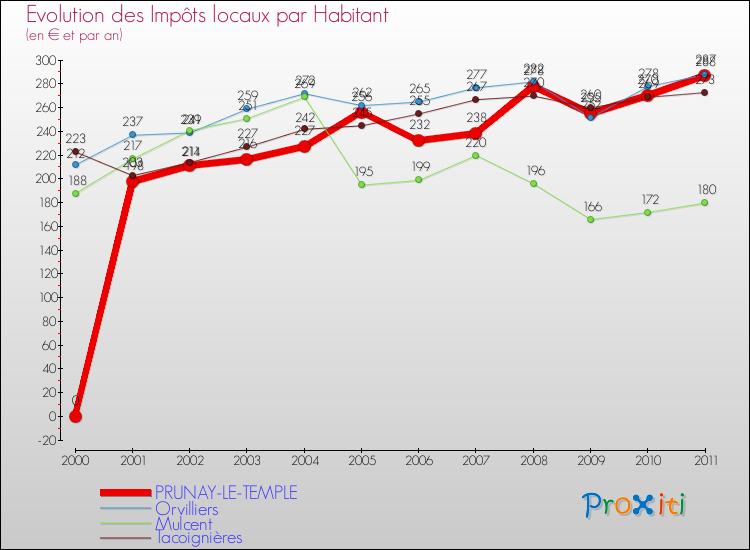 Evolution et montant des impôts locaux par Habitant pour PRUNAY-LE-TEMPLE et les communes proches Comparaison des impôts locaux par habitant pour PRUNAY-LE-TEMPLE et les communes voisines