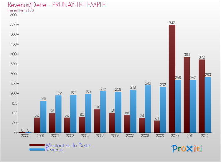 Evolution comparée de la dette et des revenus pour la commune de PRUNAY-LE-TEMPLE de 2000 à 2012 Comparaison de la dette et des revenus pour PRUNAY-LE-TEMPLE de 2000 à 2012