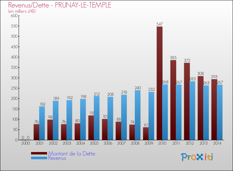 Evolution comparée de la dette et des revenus pour la commune de PRUNAY-LE-TEMPLE de 2000 à 2014 Comparaison de la dette et des revenus pour PRUNAY-LE-TEMPLE de 2000 à 2014
