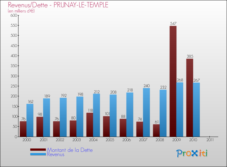 Evolution comparée de la dette et des revenus pour la commune de PRUNAY-LE-TEMPLE de 2000 à 2011 Comparaison de la dette et des revenus pour PRUNAY-LE-TEMPLE de 2000 à 2011