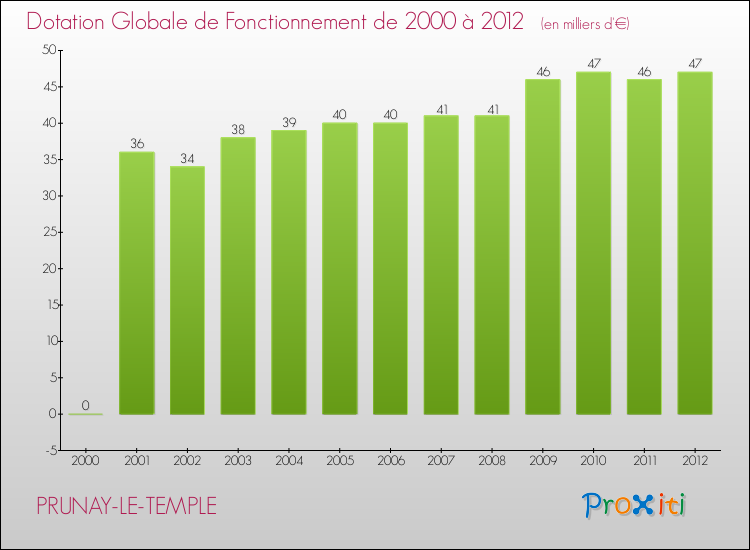 Evolution du montant de la Dotation Globale de Fonctionnement pour la commune de PRUNAY-LE-TEMPLE de 2000 à 2012 Evolution du montant de la Dotation Globale de Fonctionnement pour PRUNAY-LE-TEMPLE de 2000 à 2012