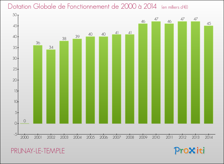 Evolution du montant de la Dotation Globale de Fonctionnement pour la commune de PRUNAY-LE-TEMPLE de 2000 à 2014 Evolution du montant de la Dotation Globale de Fonctionnement pour PRUNAY-LE-TEMPLE de 2000 à 2014