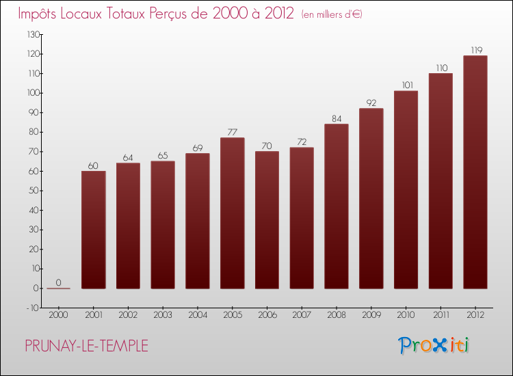 Evolution des Impôts Locaux pour la commune de PRUNAY-LE-TEMPLE de 2000 à 2012 Evolution des Impôts Locaux pour PRUNAY-LE-TEMPLE de 2000 à 2012