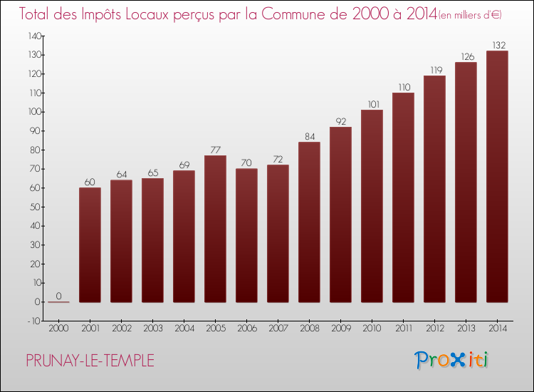 Evolution des Impôts Locaux pour la commune de PRUNAY-LE-TEMPLE de 2000 à 2014 Evolution des Impôts Locaux pour PRUNAY-LE-TEMPLE de 2000 à 2014