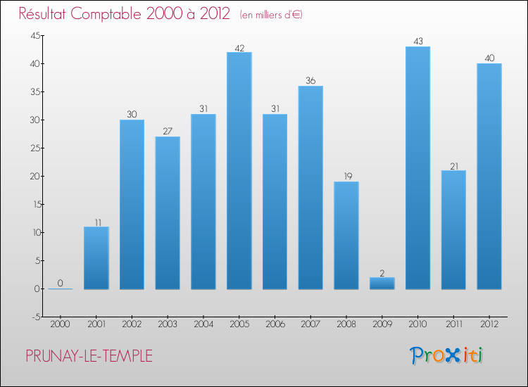 Evolution du résultat comptable pour la commune de PRUNAY-LE-TEMPLE de 2000 à 2012 Evolution du résultat comptable pour PRUNAY-LE-TEMPLE de 2000 à 2012