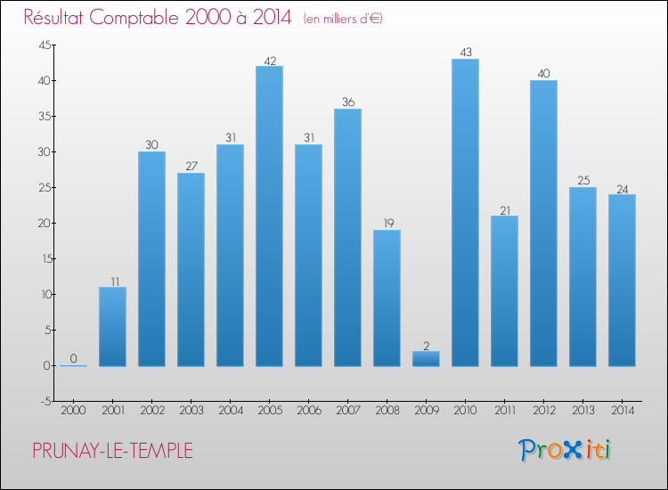 Evolution du résultat comptable pour la commune de PRUNAY-LE-TEMPLE de 2000 à 2014 Evolution du résultat comptable pour PRUNAY-LE-TEMPLE de 2000 à 2014