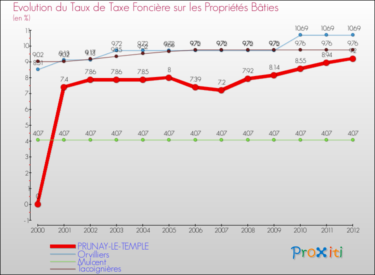 Evolution du taux de la taxe foncière sur le bati pour PRUNAY-LE-TEMPLE et les communes proches de 2000 à 2012 Comparaison des taux de taxe foncière sur le bati pour PRUNAY-LE-TEMPLE et les communes voisines de 2000 à 2012