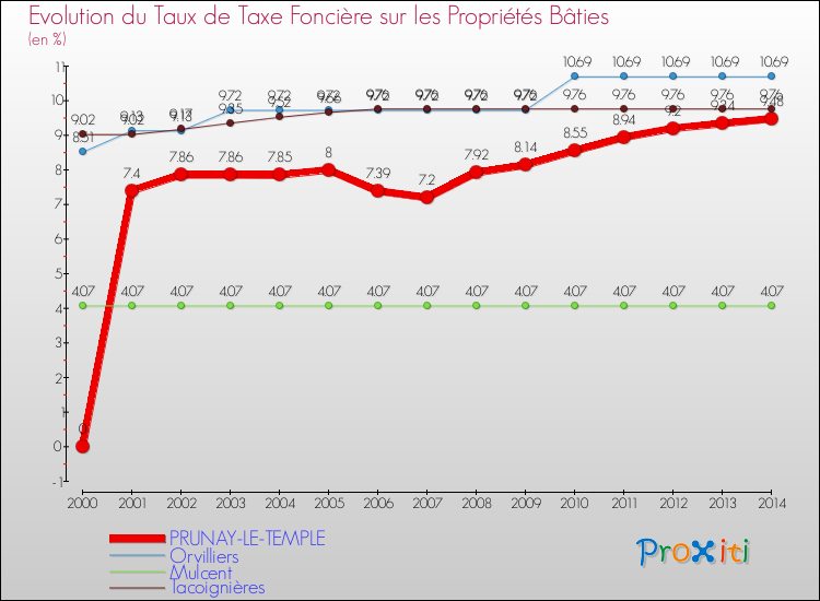 Evolution du taux de la taxe foncière sur le bati pour PRUNAY-LE-TEMPLE et les communes proches de 2000 à 2014 Comparaison des taux de taxe foncière sur le bati pour PRUNAY-LE-TEMPLE et les communes voisines de 2000 à 2014