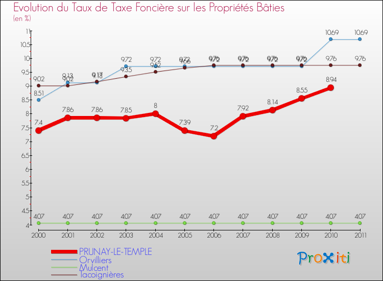Evolution du taux de la taxe foncière sur le bati pour PRUNAY-LE-TEMPLE et les communes proches Comparaison des taux de taxe foncière sur le bati pour PRUNAY-LE-TEMPLE et les communes voisines