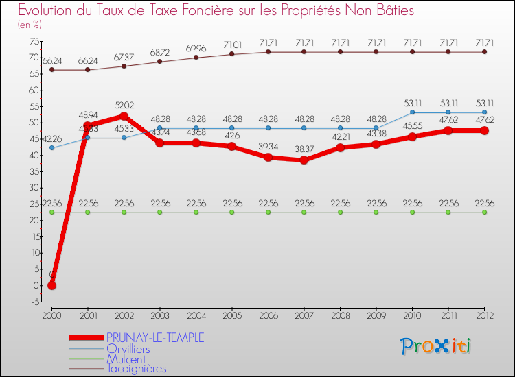 Evolution du taux de la taxe foncière sur les immeubles et terrains non batis pour PRUNAY-LE-TEMPLE et les communes proches de 2000 à 2012 Comparaison des taux de la taxe foncière sur les immeubles et terrains non batis pour PRUNAY-LE-TEMPLE et les communes voisines de 2000 à 2012