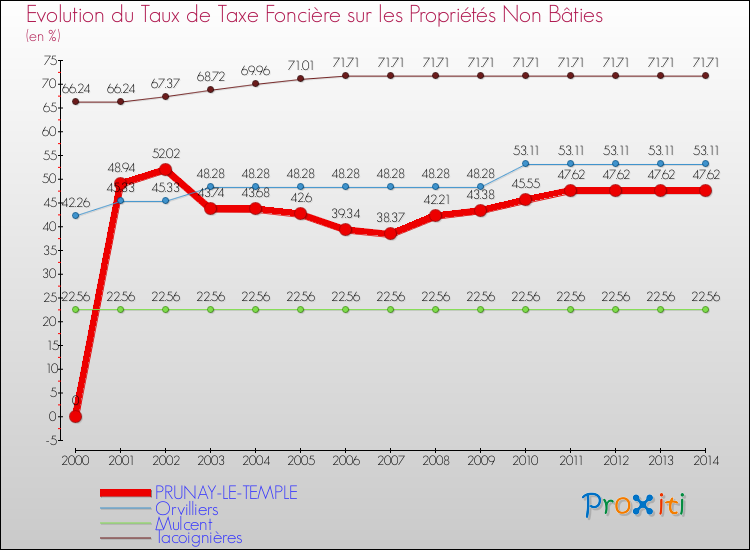 Evolution du taux de la taxe foncière sur les immeubles et terrains non batis pour PRUNAY-LE-TEMPLE et les communes proches de 2000 à 2014 Comparaison des taux de la taxe foncière sur les immeubles et terrains non batis pour PRUNAY-LE-TEMPLE et les communes voisines de 2000 à 2014