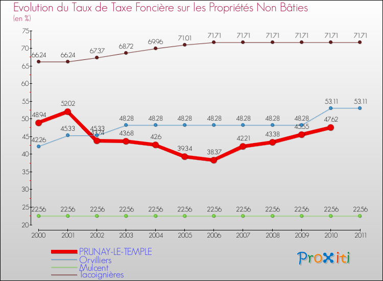 Evolution du taux de la taxe foncière sur les immeubles et terrains non batis pour PRUNAY-LE-TEMPLE et les communes proches Comparaison des taux de la taxe foncière sur les immeubles et terrains non batis pour PRUNAY-LE-TEMPLE et les communes voisines